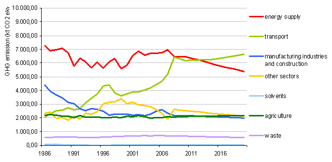Figure 7: GHG emissions to date by sector to 2007 and projections with measures to 2020