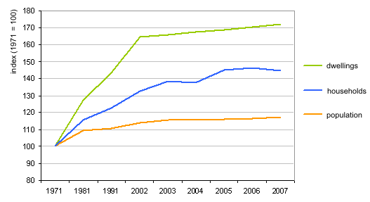 Figure 7: Index of population, households and dwellings