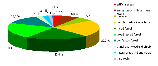 Figure 1: Composition of land cover and use in Slovenia in 2006