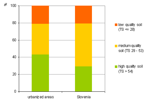 Figure 3: Soil quality in urbanised areas, 2002\u20132007