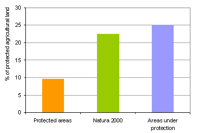 Figure 11: Percentage of protected agricultural land in all agricultural land in Slovenia by types of protected areas