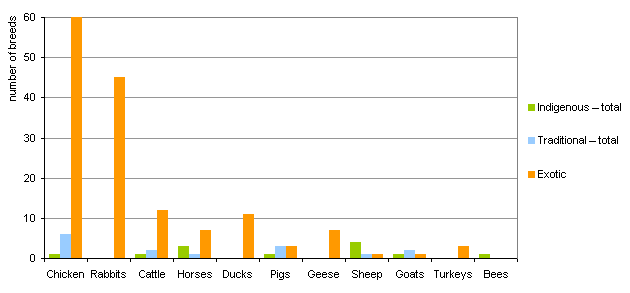 Figure 4: Number of breeds by individual species of domestic animals
