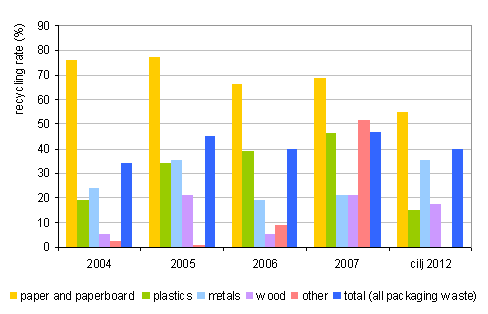 Figure 6: Proportion of recycled waste packaging and target 