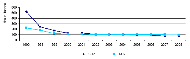 Figure 5: Trends of SO2 and NOx in SR
