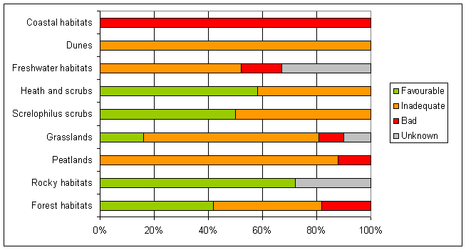 Figure 3:  Assessment of conservation status by habitat category (%) \u2014 reporting Article 17 HD