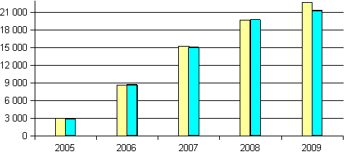 Figure 6: Electro waste management in Slovakia (data in tons)