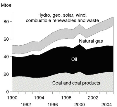 Energy Supply by Source, 1990-2005