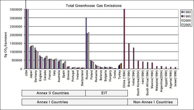 Figure 2: Total Greenhouse Gas Emissions (Gg CO2-eq.)