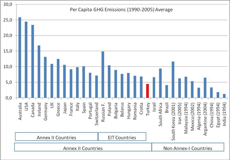 Figure 3: Per Capita Greenhouse Gas Emissions (tonne CO2-eq./person) 