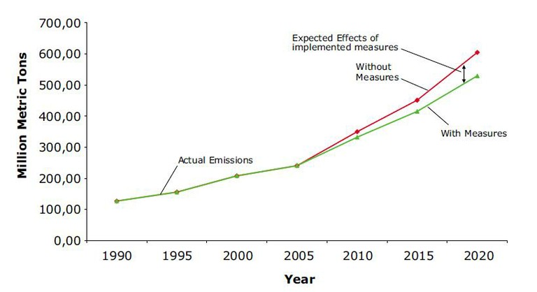 Figure 4: Emission Scenarios