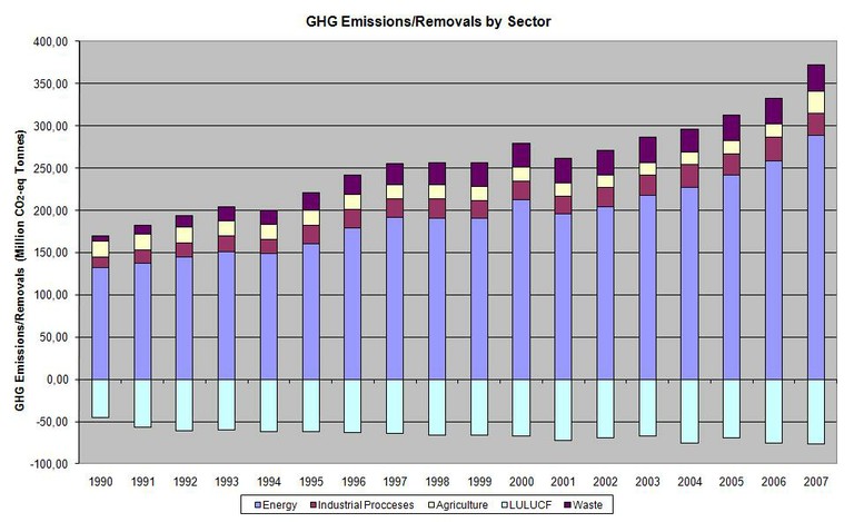 Figure 1: Emission/removal trends for years 1990–2007 