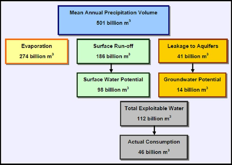 Graph 1. Annual water budget in Turkey