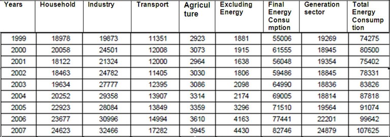 Table 7. Energy consumption by sectors