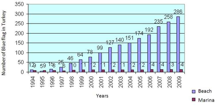 Graph 2. Number of Blue flag in Turkey 