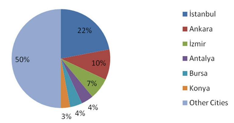 Graph 3.  CO2 Emission Resulted From Road Transport in 2006