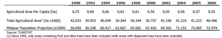 Table 8. Agricultural Area 