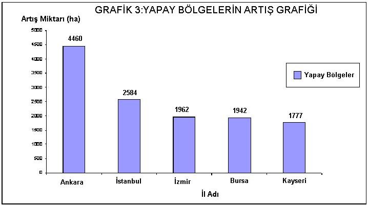 GRAPH 3: GRAPH OF INCREASE IN ARTIFICIAL AREAS