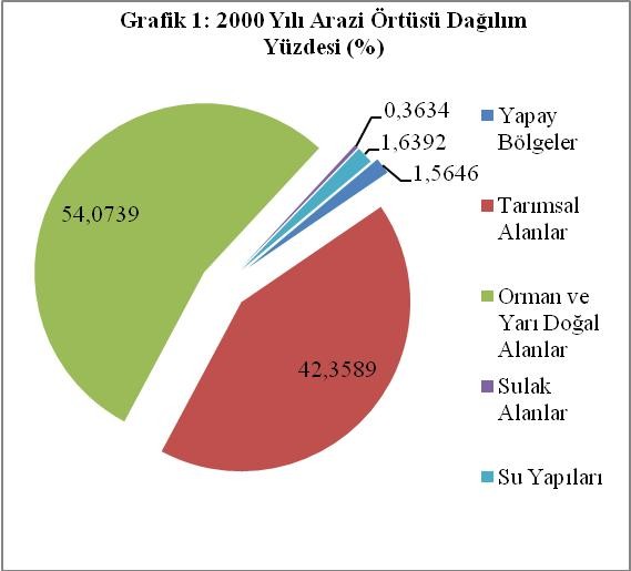 Graph 1: Year 2000 Land Cover Distribution Percentage (%)
