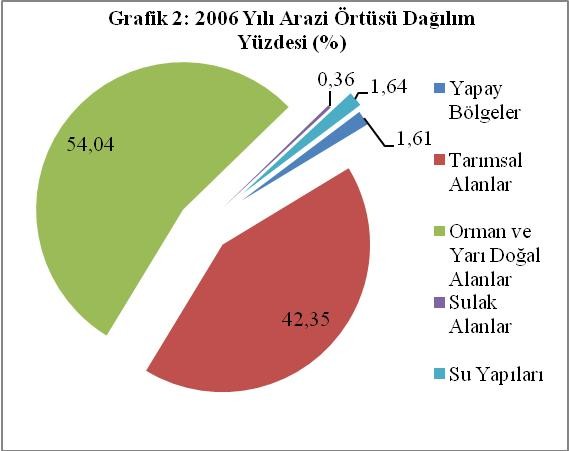 Graph 2: Year 2006 Land Cover Distribution Percentage (%)