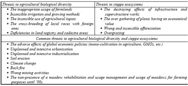 Table 3: Common threats to agricultural biological diversity and steppe ecosystems
