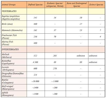 Table 2. -Taxon numbers of Species and Subspecies of various animal categories, endemism situation, number of rare and endangered species, and extinct species in Turkey