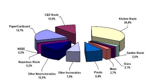 Figure 1: Composition of municipal waste (2008) 