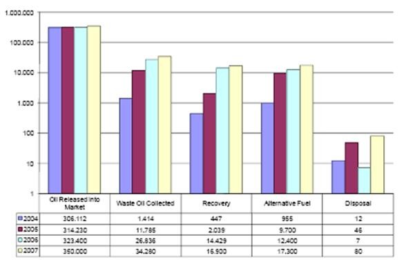 Figure 3. Annual amount of mineral oils, amounts of waste oil collected,recovered and disposed (tonnes/year) 