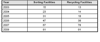 Table 3 Licensed sorting and recycling facilities for packaging waste (2003-2008) 