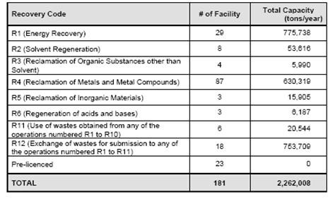Table 4 Number and capacity of hazardous waste recovery facilities (2008)