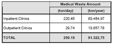 Table 5. Amount of medical waste (2006)