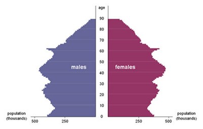 UK population by gender and age, 2009