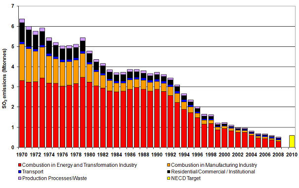 SO2 emissions