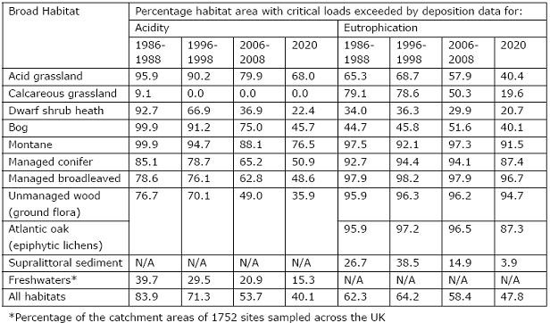 Percentage habitat area