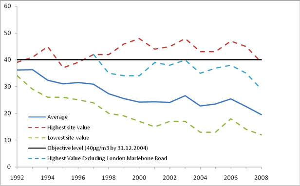 PM10 annual mean: Comparison with health objective for 2004: 1992-2008 Urban Sites