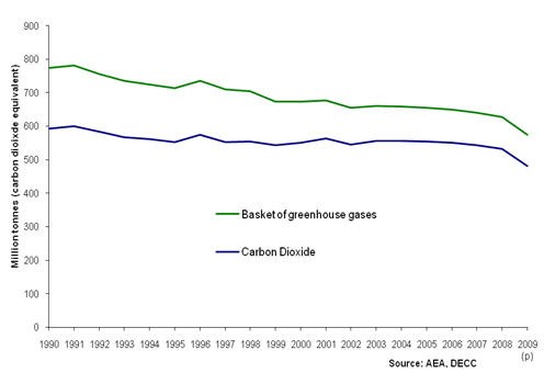 UK greenhouse gas emissions: 1990-2009 (provisional)