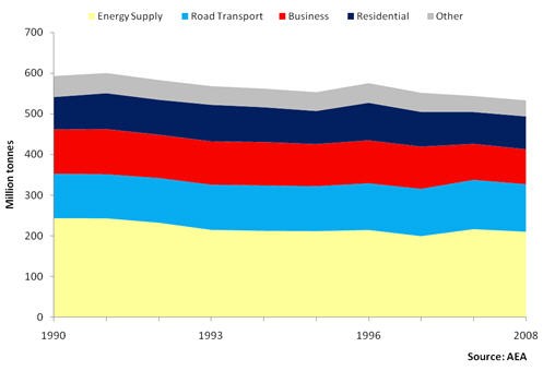 UK carbon dioxide emissions by source: 1990-2008