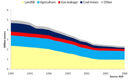UK methane emissions by source: 1990-2008
