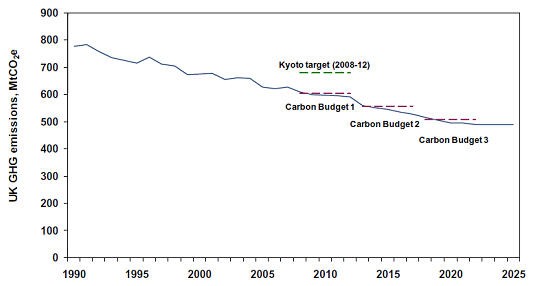 The projected UK emissions of greenhouse gases on net carbon account basis (including the purchase of allowances within the EU ETS) 1990-2025