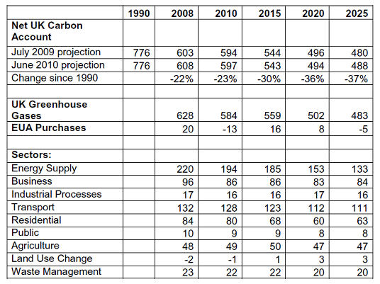 Central Greenhouse Gas Emissions in MtCO2e