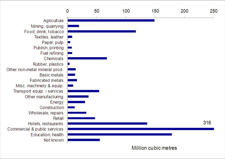 Figure 7: Public Water Supply use by industrial sector, England & Wales, 2006/7