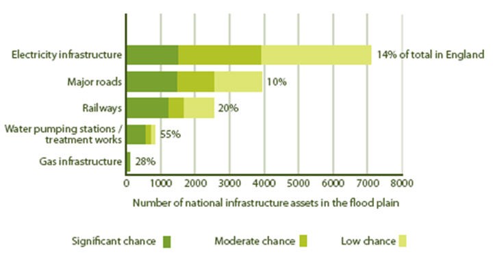 Figure 4: National transport and utilities infrastructure assets in flood risk areas