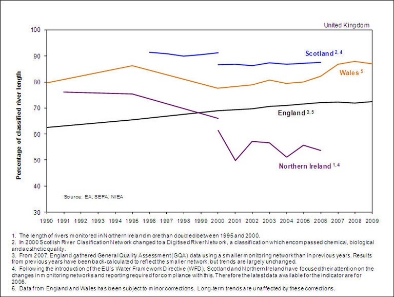 Figure 1: Biological river water quality, United Kingdom, 1990 - 2009