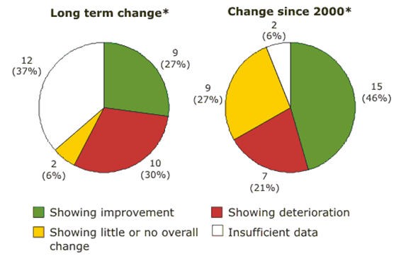 biodiversity indicators