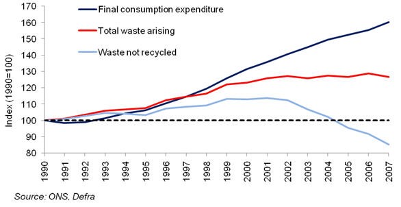 Figure 9 Household final consumption expenditure and waste arising, UK, 1990 to 2007