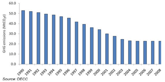Figure 10 GHG emissions from the waste management sector, UK, 1990 to 2008