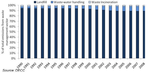 Figure 11 GHG emissions from the waste management sector, by management type, UK, 1990 to 2008.