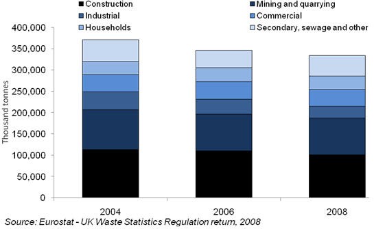 Figure 1 Total UK waste generation by sector, 2004 to 2008