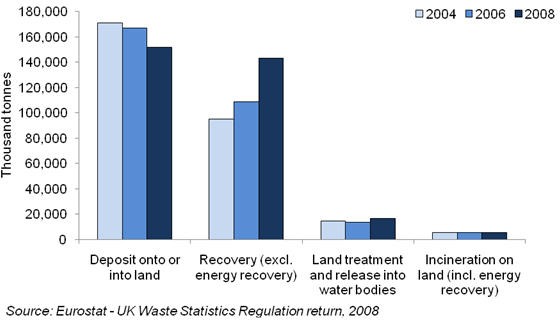 Figure 2 Total UK waste management by method, 2004 to 2008