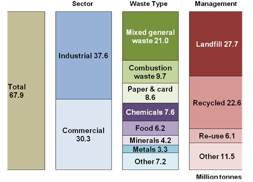 Figure 3 Commercial & industrial survey results analysis, England, 2002/03