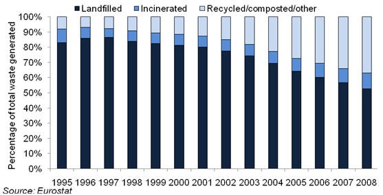 Figure 5 Municipal waste management in the UK, 1995 to 2008.